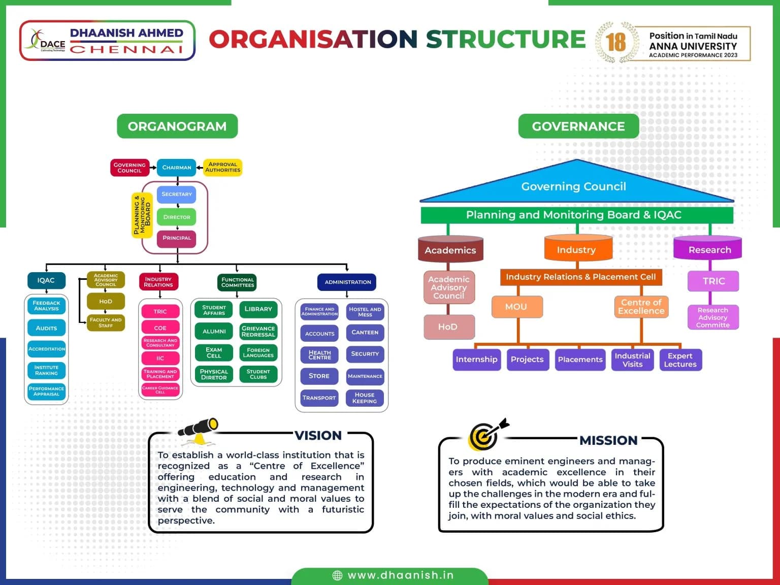 AICTE Governance Structure