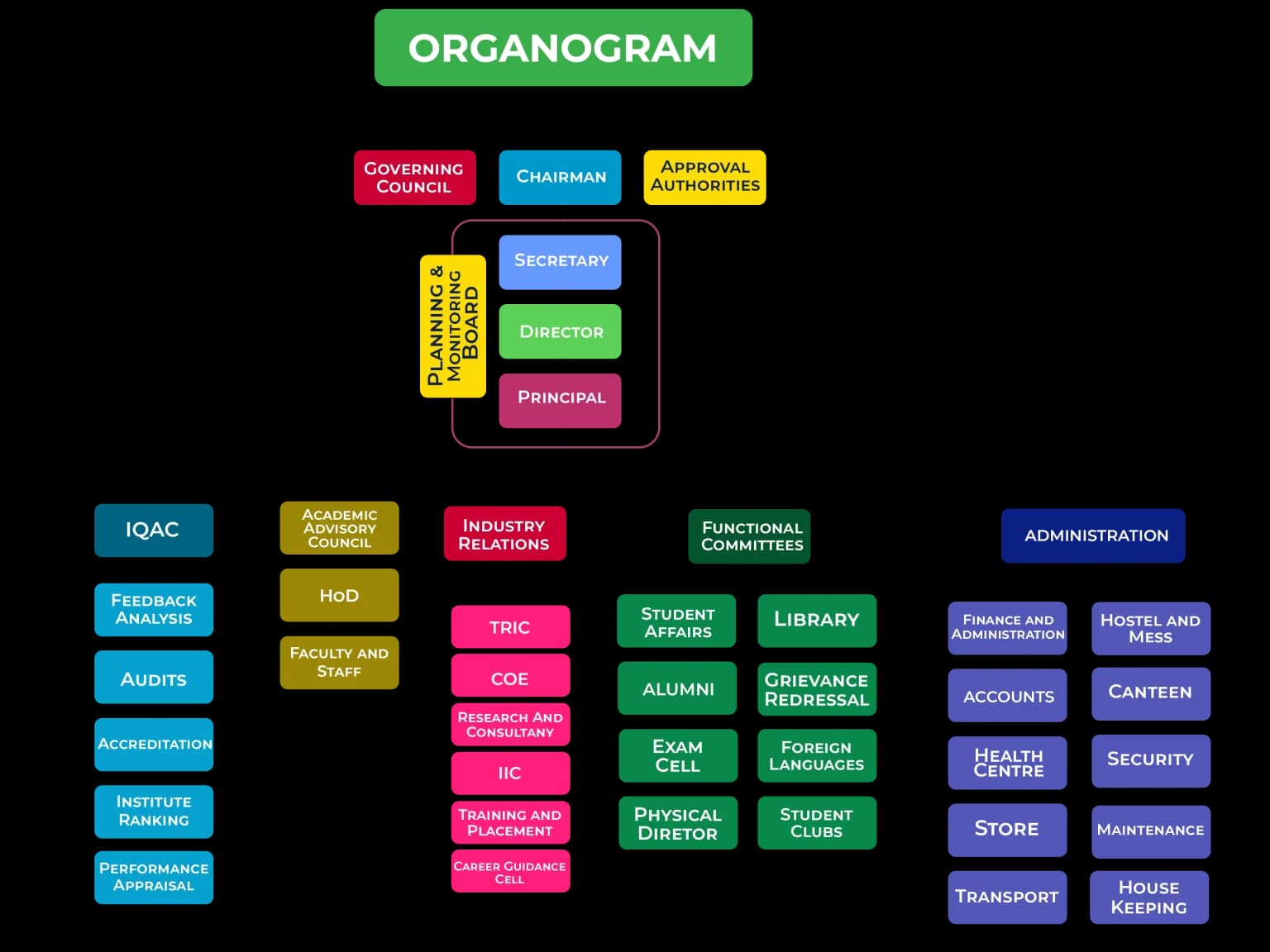Organisation Chart