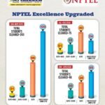 NPTEL Excellence Upgraded! 🚀203 Dhaanishians cleared NPTEL in Jan–May 2025, with top performers in Elite + Gold, Silver, and Elite categories!
